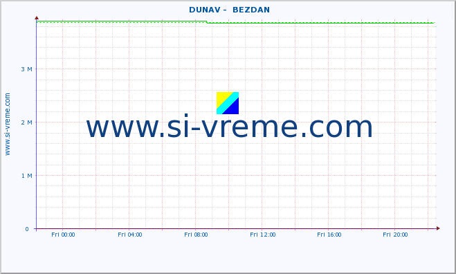  ::  DUNAV -  BEZDAN :: height |  |  :: last day / 5 minutes.