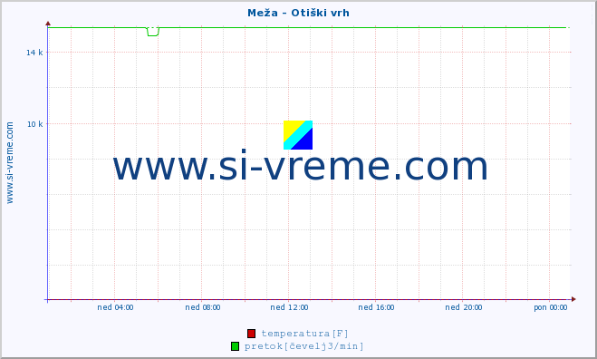 POVPREČJE :: Meža - Otiški vrh :: temperatura | pretok | višina :: zadnji dan / 5 minut.