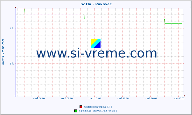 POVPREČJE :: Sotla - Rakovec :: temperatura | pretok | višina :: zadnji dan / 5 minut.