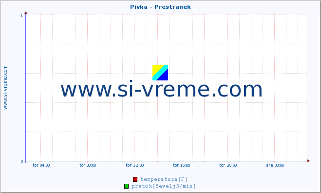 POVPREČJE :: Pivka - Prestranek :: temperatura | pretok | višina :: zadnji dan / 5 minut.