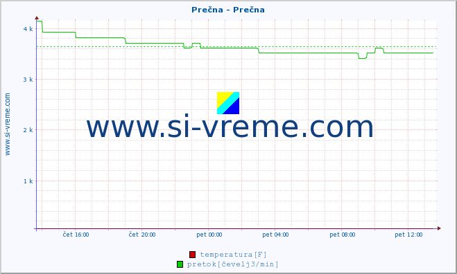 POVPREČJE :: Prečna - Prečna :: temperatura | pretok | višina :: zadnji dan / 5 minut.