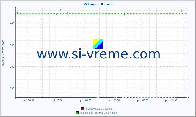 POVPREČJE :: Rižana - Kubed :: temperatura | pretok | višina :: zadnji dan / 5 minut.