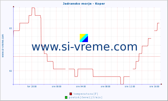 POVPREČJE :: Jadransko morje - Koper :: temperatura | pretok | višina :: zadnji dan / 5 minut.