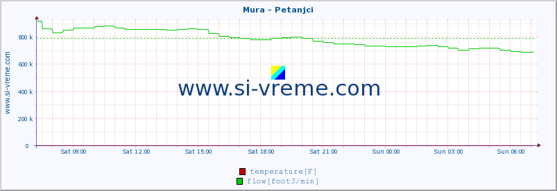  :: Mura - Petanjci :: temperature | flow | height :: last day / 5 minutes.