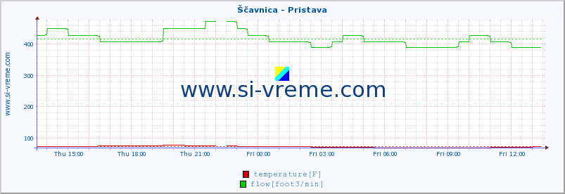  :: Ščavnica - Pristava :: temperature | flow | height :: last day / 5 minutes.