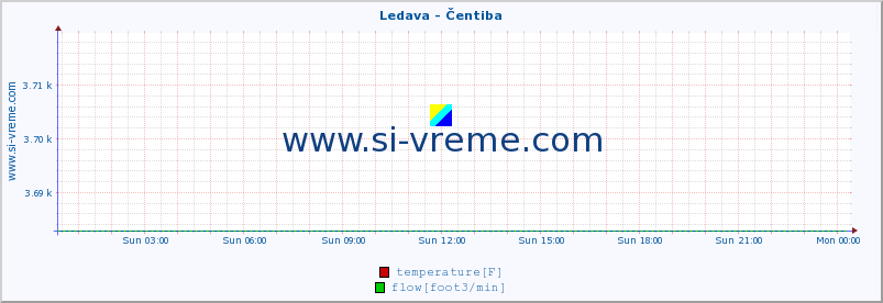  :: Ledava - Čentiba :: temperature | flow | height :: last day / 5 minutes.