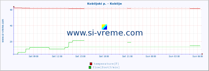  :: Kobiljski p. - Kobilje :: temperature | flow | height :: last day / 5 minutes.