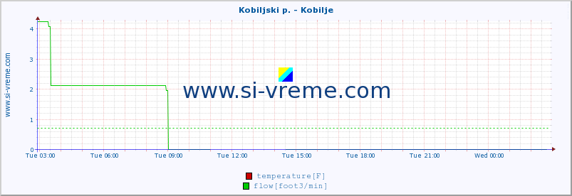  :: Kobiljski p. - Kobilje :: temperature | flow | height :: last day / 5 minutes.