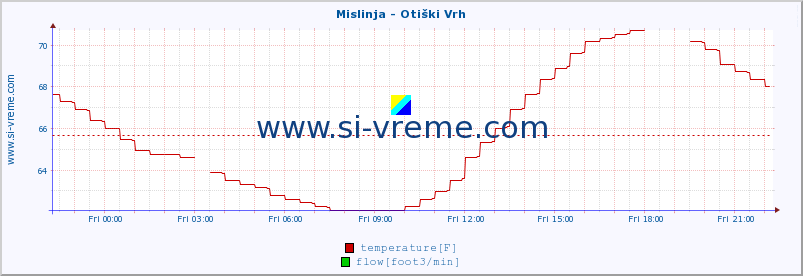  :: Mislinja - Otiški Vrh :: temperature | flow | height :: last day / 5 minutes.