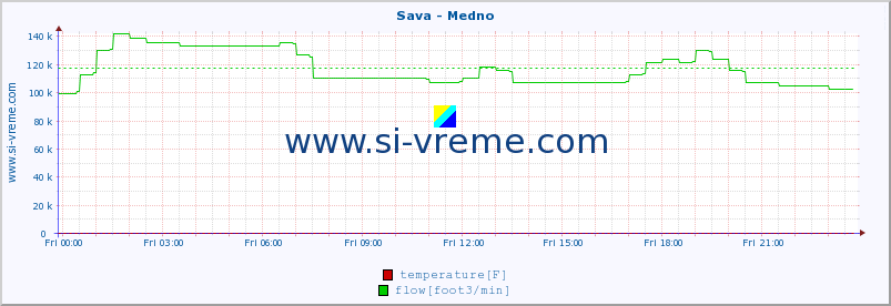  :: Sava - Medno :: temperature | flow | height :: last day / 5 minutes.