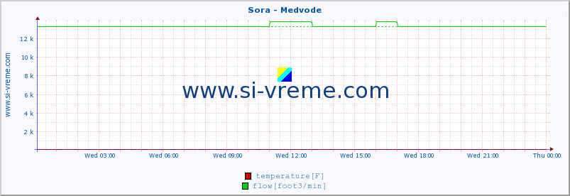  :: Sora - Medvode :: temperature | flow | height :: last day / 5 minutes.