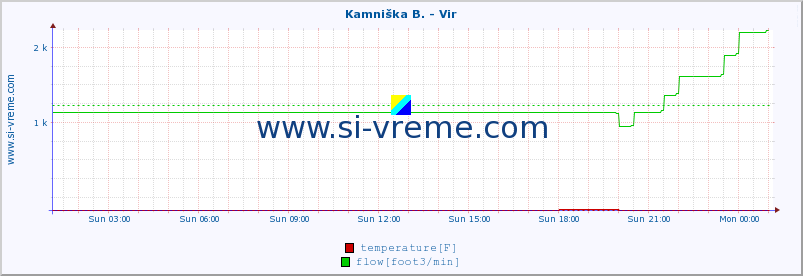  :: Kamniška B. - Vir :: temperature | flow | height :: last day / 5 minutes.