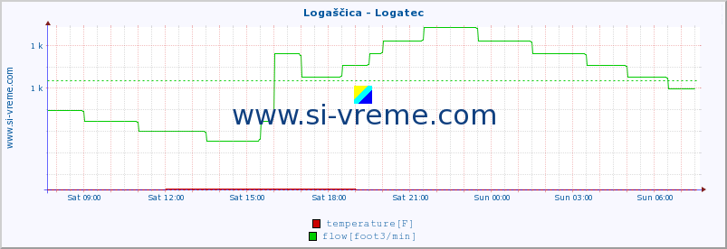  :: Logaščica - Logatec :: temperature | flow | height :: last day / 5 minutes.