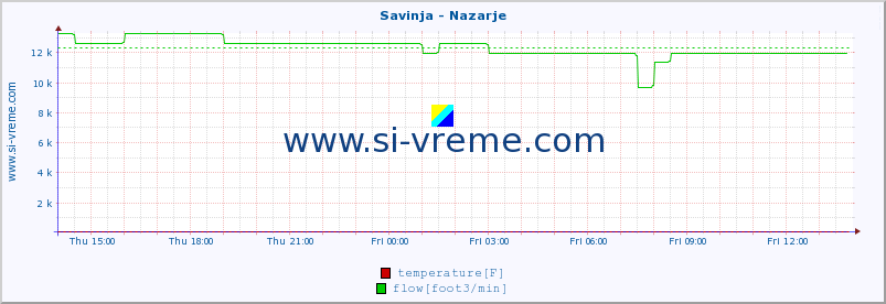  :: Savinja - Nazarje :: temperature | flow | height :: last day / 5 minutes.