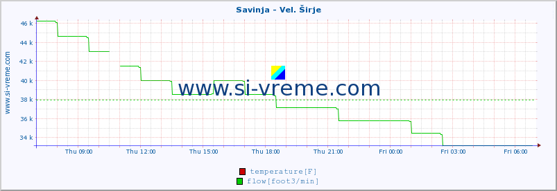  :: Savinja - Vel. Širje :: temperature | flow | height :: last day / 5 minutes.