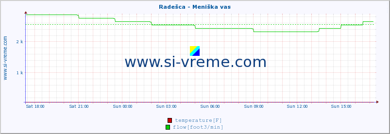  :: Radešca - Meniška vas :: temperature | flow | height :: last day / 5 minutes.