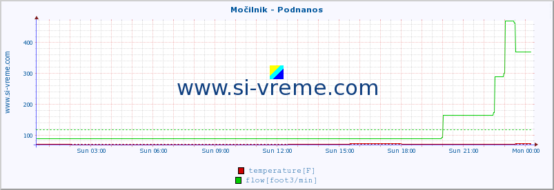  :: Močilnik - Podnanos :: temperature | flow | height :: last day / 5 minutes.