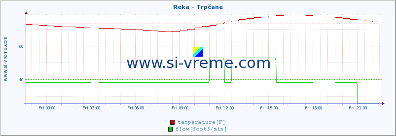  :: Reka - Trpčane :: temperature | flow | height :: last day / 5 minutes.