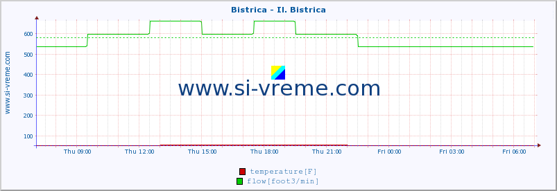  :: Bistrica - Il. Bistrica :: temperature | flow | height :: last day / 5 minutes.