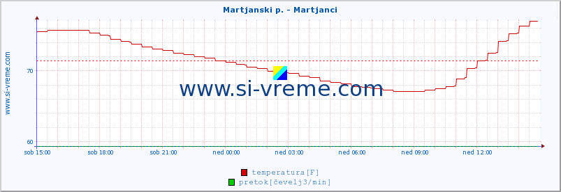 POVPREČJE :: Martjanski p. - Martjanci :: temperatura | pretok | višina :: zadnji dan / 5 minut.