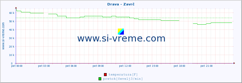 POVPREČJE :: Drava - Zavrč :: temperatura | pretok | višina :: zadnji dan / 5 minut.