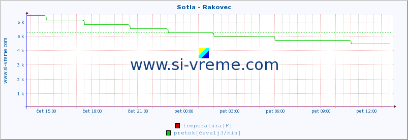 POVPREČJE :: Sotla - Rakovec :: temperatura | pretok | višina :: zadnji dan / 5 minut.