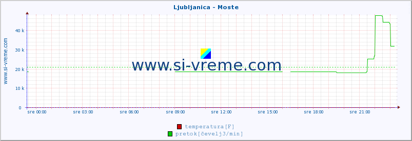 POVPREČJE :: Ljubljanica - Moste :: temperatura | pretok | višina :: zadnji dan / 5 minut.