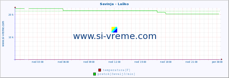 POVPREČJE :: Savinja - Laško :: temperatura | pretok | višina :: zadnji dan / 5 minut.