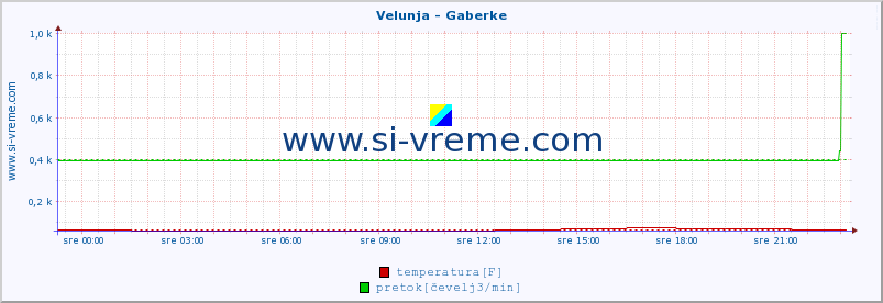 POVPREČJE :: Velunja - Gaberke :: temperatura | pretok | višina :: zadnji dan / 5 minut.