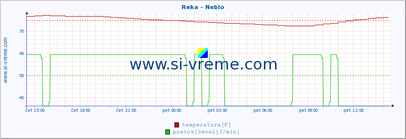 POVPREČJE :: Reka - Neblo :: temperatura | pretok | višina :: zadnji dan / 5 minut.