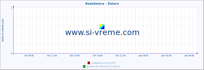 POVPREČJE :: Badaševica - Šalara :: temperatura | pretok | višina :: zadnji dan / 5 minut.