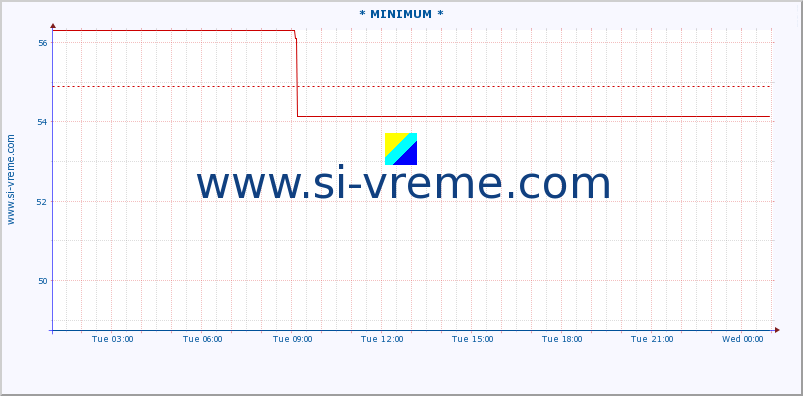  :: * MINIMUM* :: height |  |  :: last day / 5 minutes.