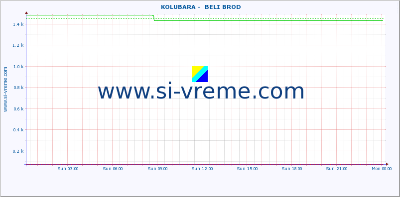  ::  KOLUBARA -  BELI BROD :: height |  |  :: last day / 5 minutes.