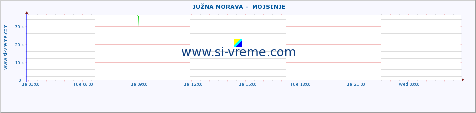  ::  JUŽNA MORAVA -  MOJSINJE :: height |  |  :: last day / 5 minutes.