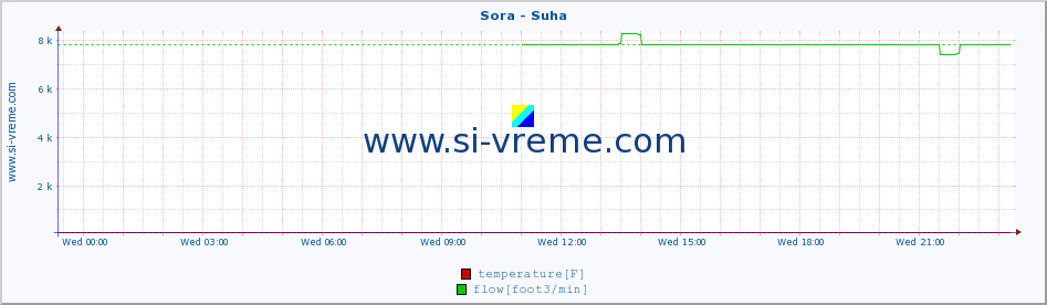  :: Sora - Suha :: temperature | flow | height :: last day / 5 minutes.