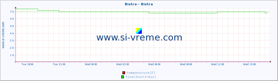  :: Bistra - Bistra :: temperature | flow | height :: last day / 5 minutes.