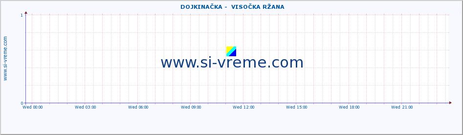  ::  DOJKINAČKA -  VISOČKA RŽANA :: height |  |  :: last day / 5 minutes.