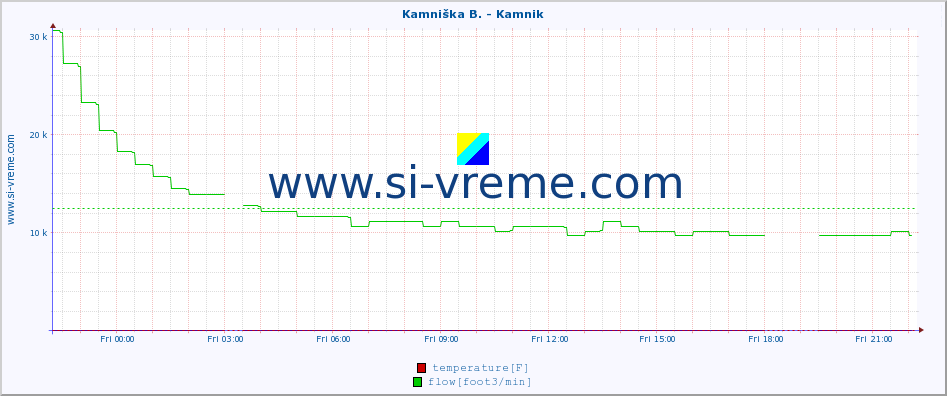  :: Kamniška B. - Kamnik :: temperature | flow | height :: last day / 5 minutes.