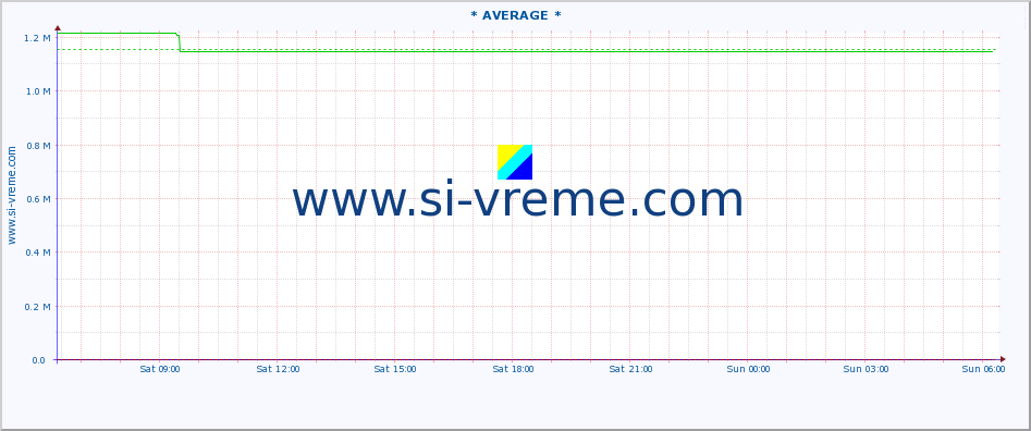  :: * AVERAGE * :: height |  |  :: last day / 5 minutes.