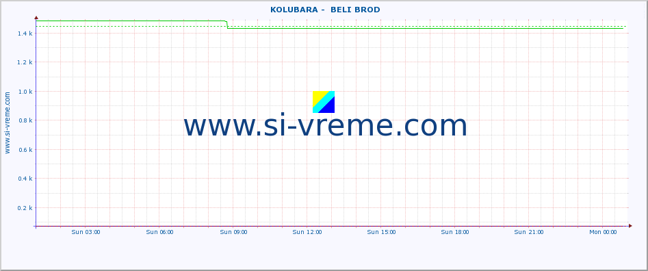  ::  KOLUBARA -  BELI BROD :: height |  |  :: last day / 5 minutes.