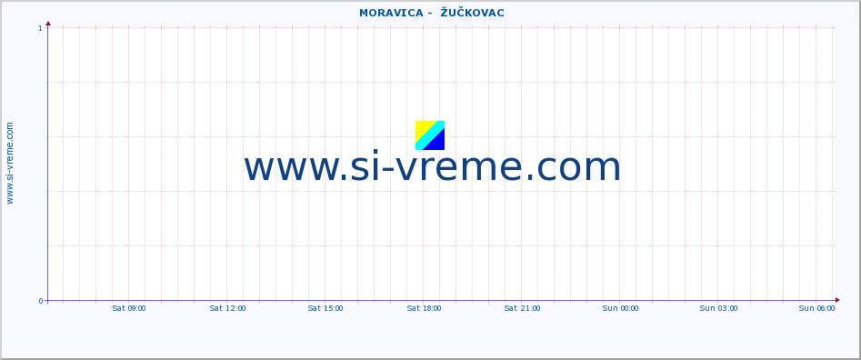  ::  MORAVICA -  ŽUČKOVAC :: height |  |  :: last day / 5 minutes.