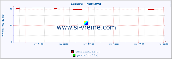 POVPREČJE :: Ledava - Nuskova :: temperatura | pretok | višina :: zadnji dan / 5 minut.