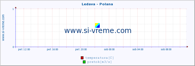 POVPREČJE :: Ledava - Polana :: temperatura | pretok | višina :: zadnji dan / 5 minut.