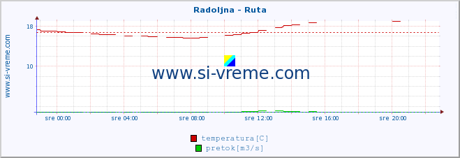 POVPREČJE :: Radoljna - Ruta :: temperatura | pretok | višina :: zadnji dan / 5 minut.