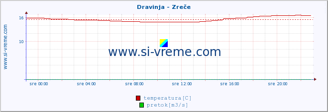 POVPREČJE :: Dravinja - Zreče :: temperatura | pretok | višina :: zadnji dan / 5 minut.