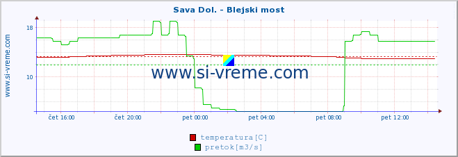 POVPREČJE :: Sava Dol. - Blejski most :: temperatura | pretok | višina :: zadnji dan / 5 minut.