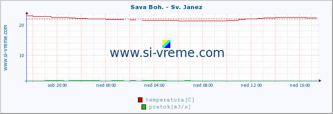 POVPREČJE :: Sava Boh. - Sv. Janez :: temperatura | pretok | višina :: zadnji dan / 5 minut.