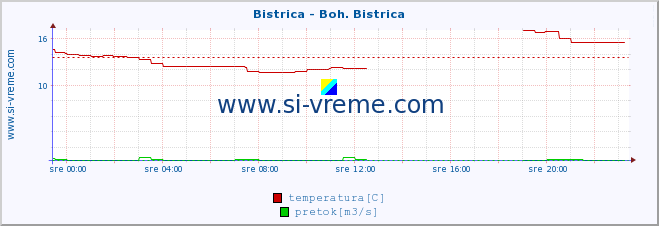 POVPREČJE :: Bistrica - Boh. Bistrica :: temperatura | pretok | višina :: zadnji dan / 5 minut.