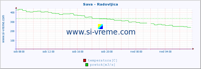 POVPREČJE :: Sava - Radovljica :: temperatura | pretok | višina :: zadnji dan / 5 minut.