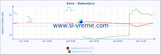 POVPREČJE :: Sava - Radovljica :: temperatura | pretok | višina :: zadnji dan / 5 minut.